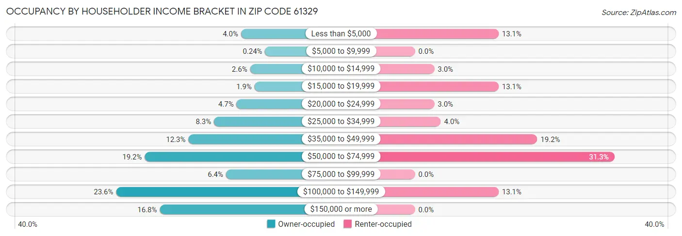 Occupancy by Householder Income Bracket in Zip Code 61329