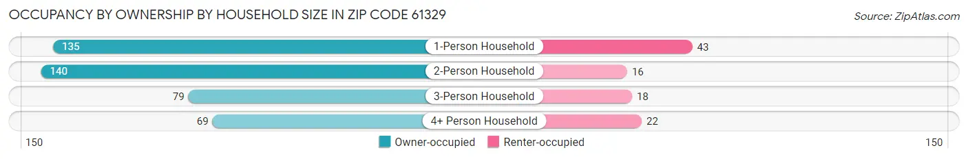 Occupancy by Ownership by Household Size in Zip Code 61329