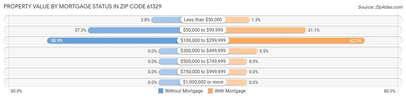 Property Value by Mortgage Status in Zip Code 61329
