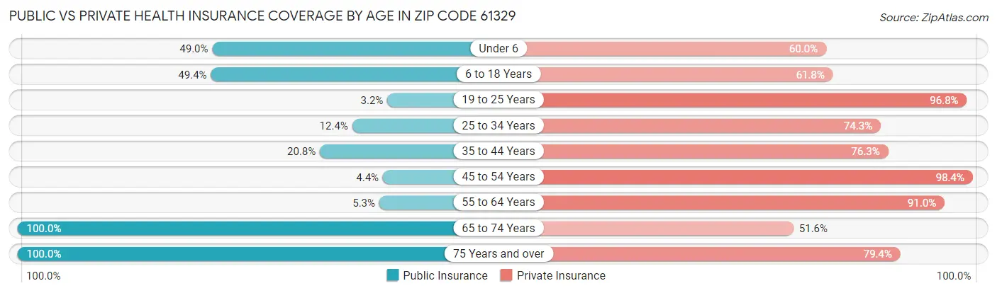 Public vs Private Health Insurance Coverage by Age in Zip Code 61329