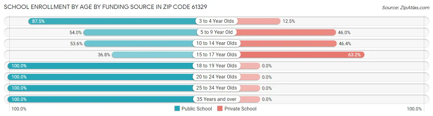 School Enrollment by Age by Funding Source in Zip Code 61329