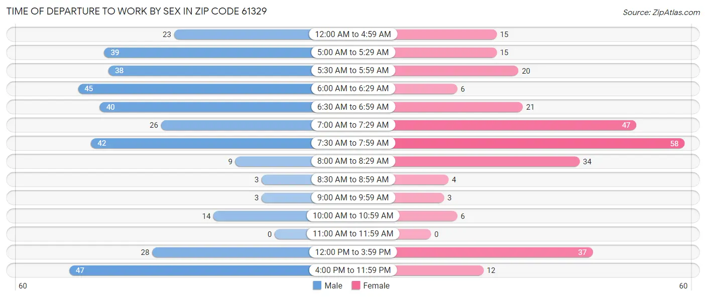 Time of Departure to Work by Sex in Zip Code 61329