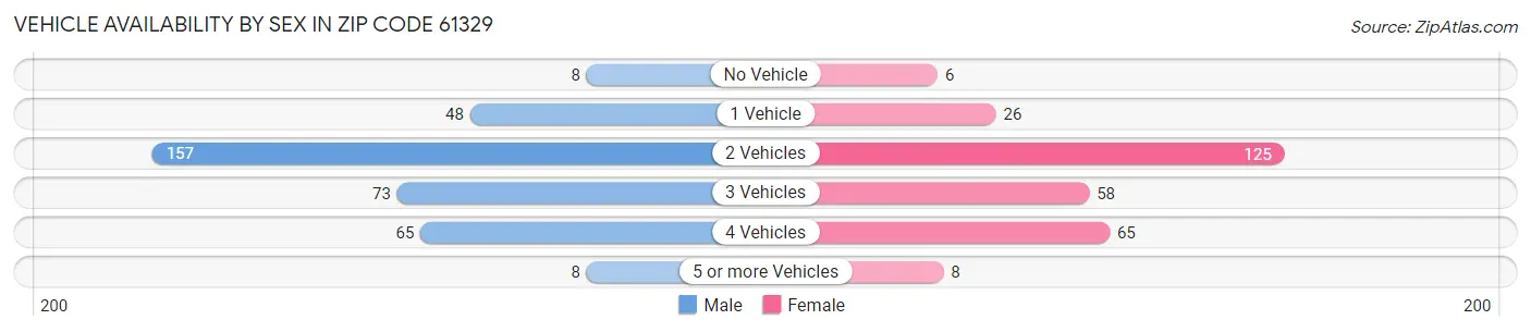 Vehicle Availability by Sex in Zip Code 61329