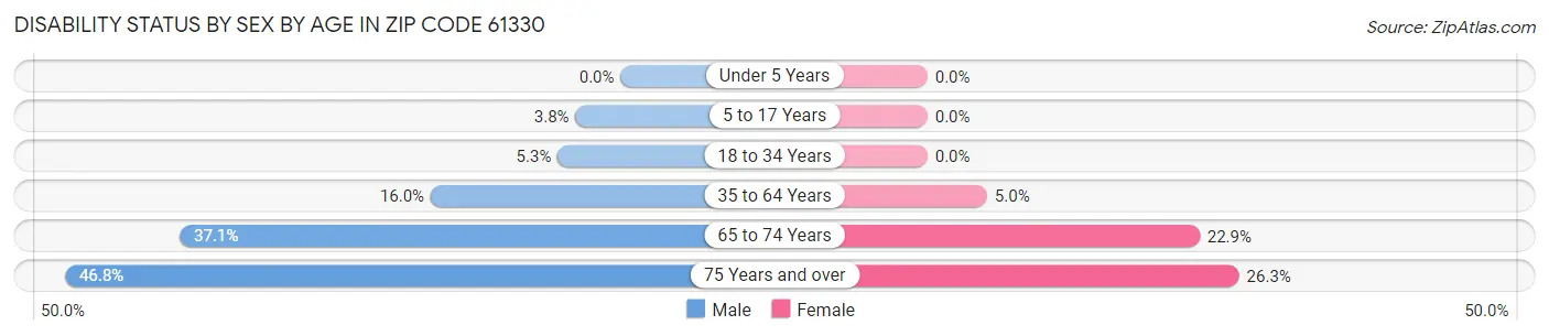 Disability Status by Sex by Age in Zip Code 61330