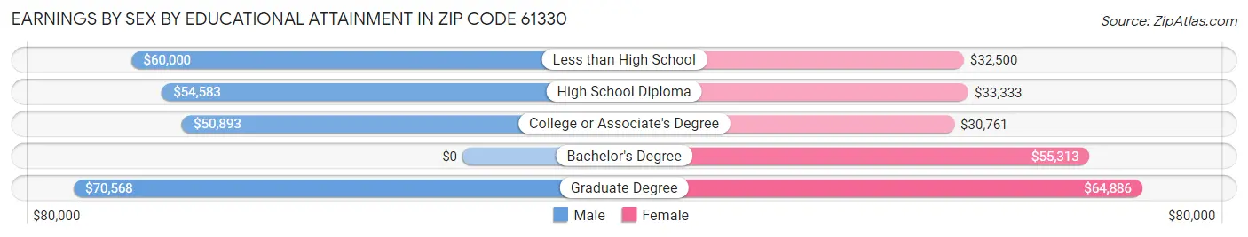 Earnings by Sex by Educational Attainment in Zip Code 61330
