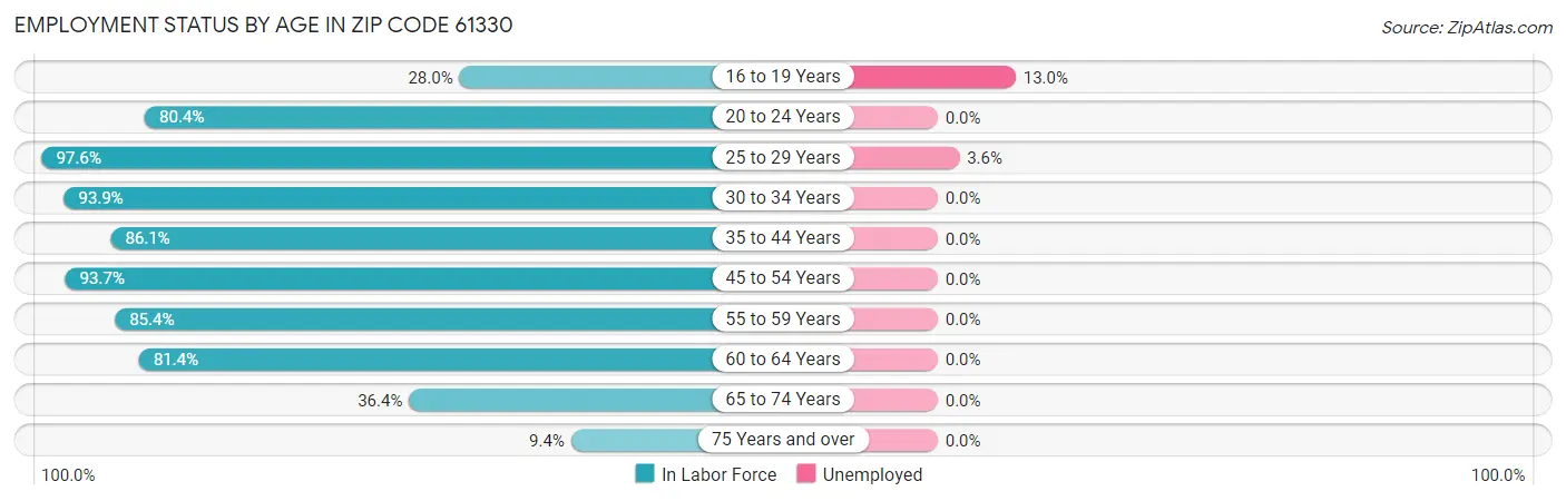 Employment Status by Age in Zip Code 61330