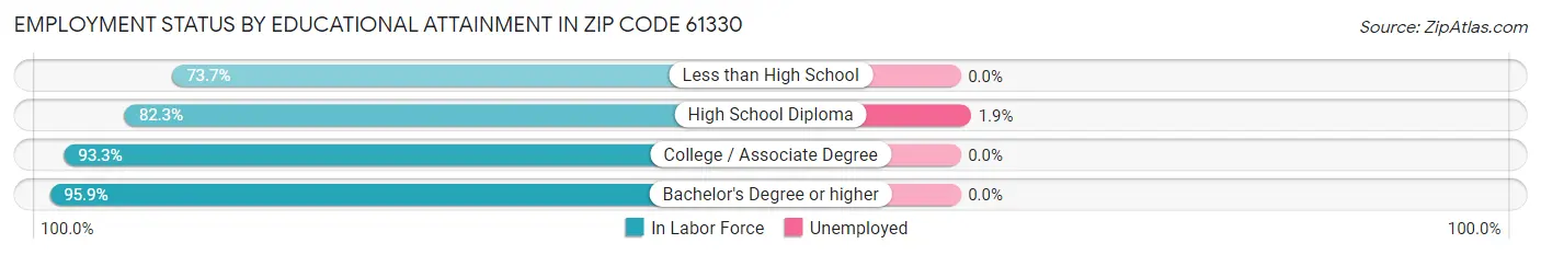 Employment Status by Educational Attainment in Zip Code 61330