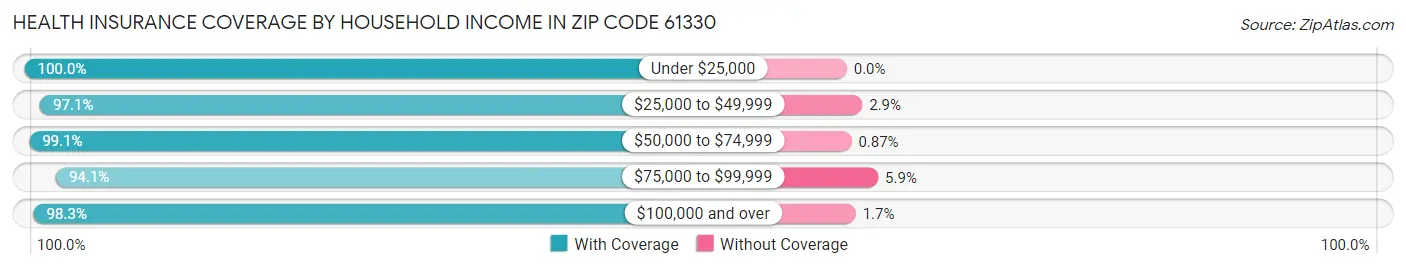 Health Insurance Coverage by Household Income in Zip Code 61330