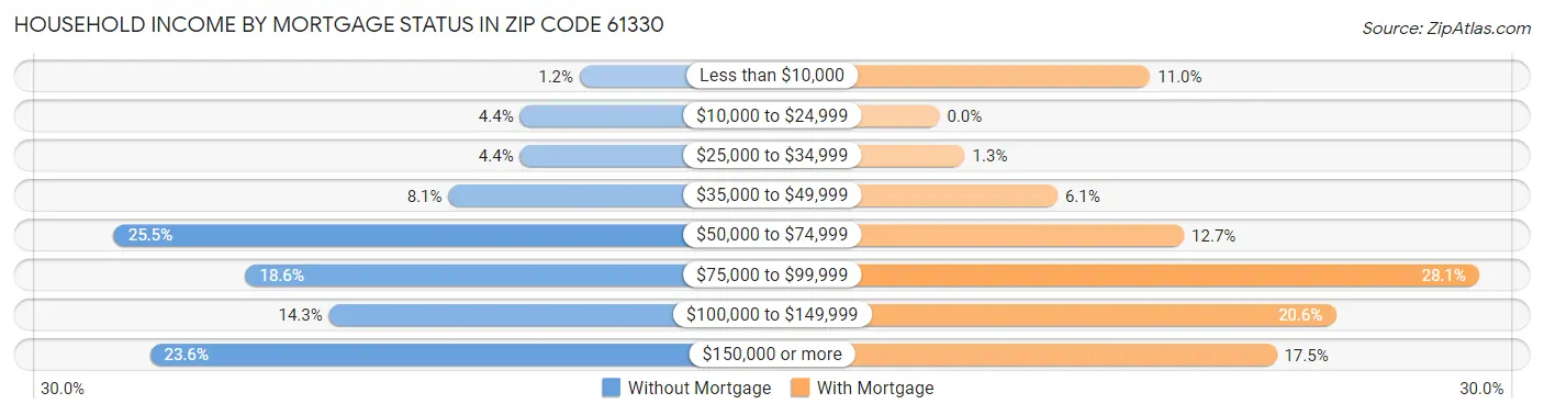 Household Income by Mortgage Status in Zip Code 61330