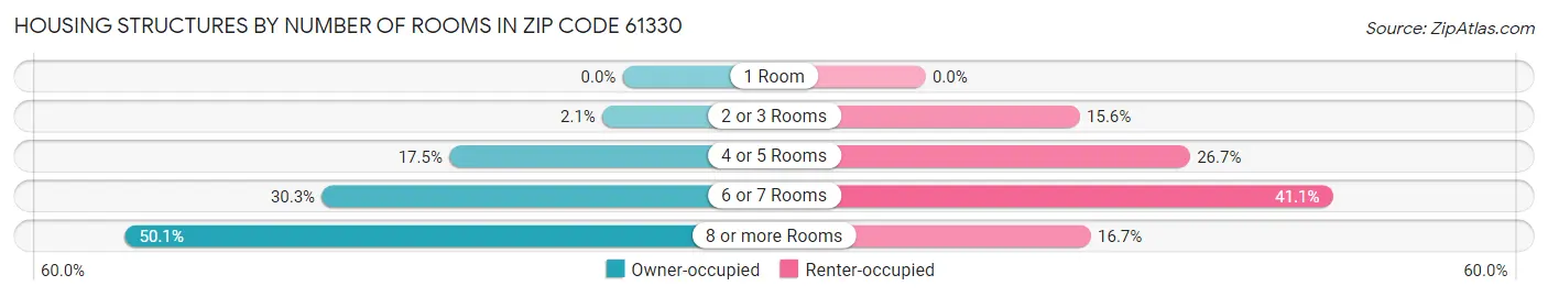 Housing Structures by Number of Rooms in Zip Code 61330