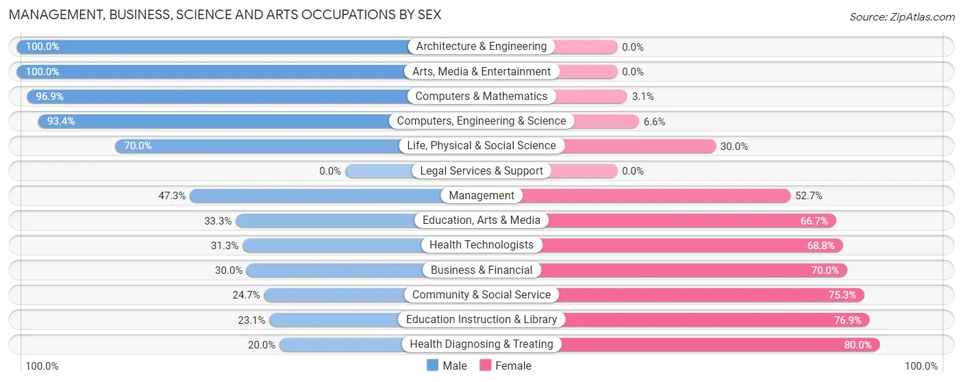 Management, Business, Science and Arts Occupations by Sex in Zip Code 61330