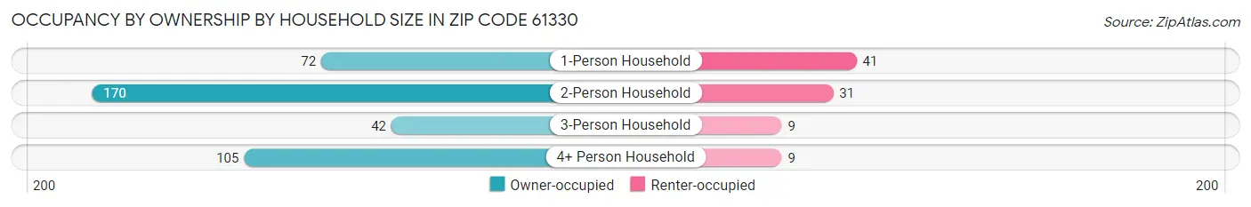 Occupancy by Ownership by Household Size in Zip Code 61330