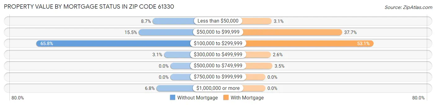 Property Value by Mortgage Status in Zip Code 61330