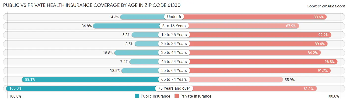 Public vs Private Health Insurance Coverage by Age in Zip Code 61330