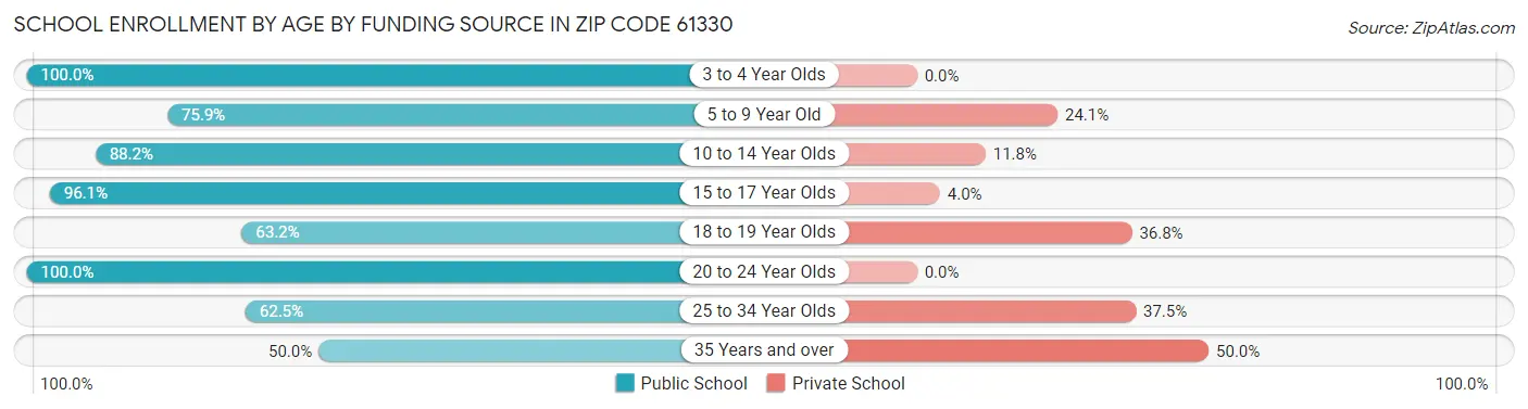 School Enrollment by Age by Funding Source in Zip Code 61330
