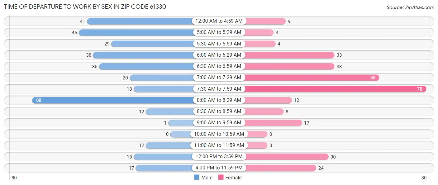 Time of Departure to Work by Sex in Zip Code 61330