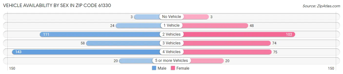 Vehicle Availability by Sex in Zip Code 61330