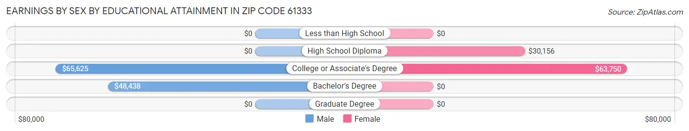 Earnings by Sex by Educational Attainment in Zip Code 61333
