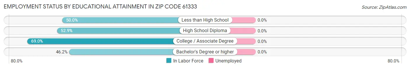 Employment Status by Educational Attainment in Zip Code 61333