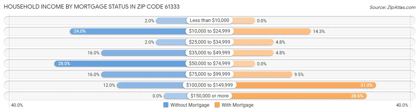 Household Income by Mortgage Status in Zip Code 61333
