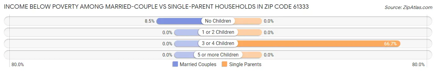 Income Below Poverty Among Married-Couple vs Single-Parent Households in Zip Code 61333