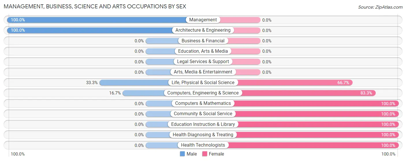 Management, Business, Science and Arts Occupations by Sex in Zip Code 61333