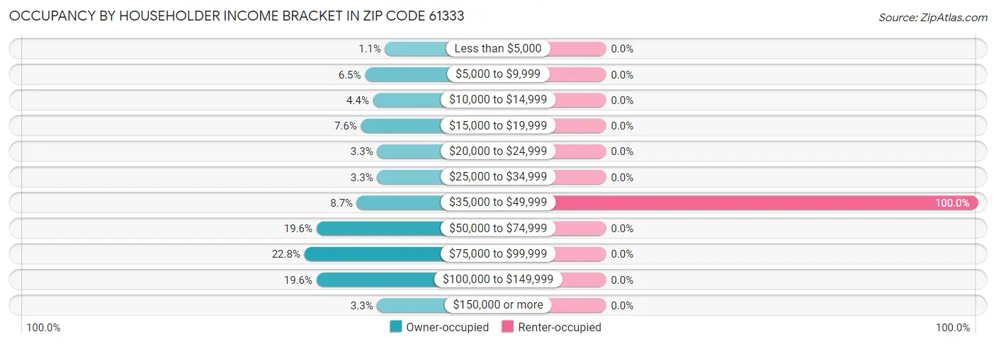 Occupancy by Householder Income Bracket in Zip Code 61333