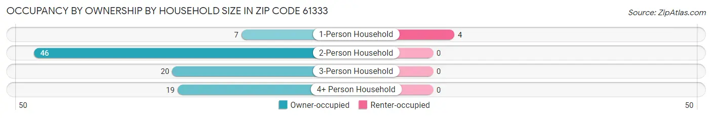 Occupancy by Ownership by Household Size in Zip Code 61333