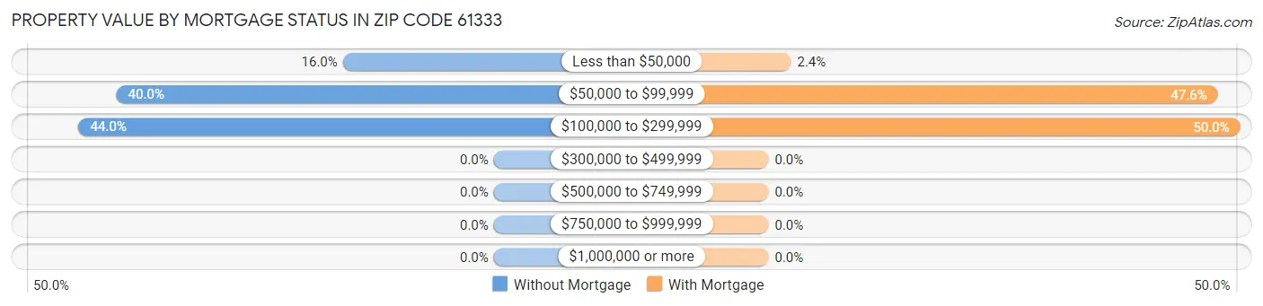 Property Value by Mortgage Status in Zip Code 61333