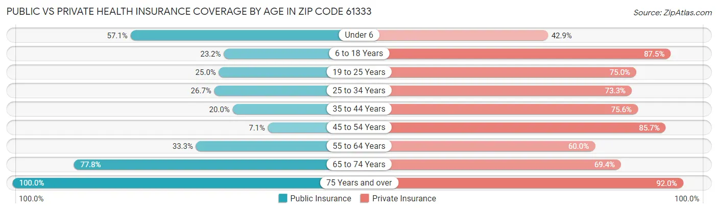 Public vs Private Health Insurance Coverage by Age in Zip Code 61333