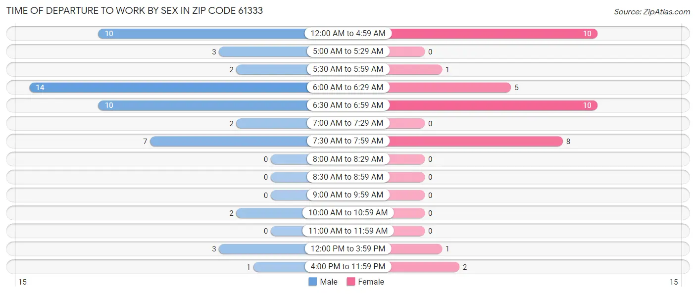 Time of Departure to Work by Sex in Zip Code 61333