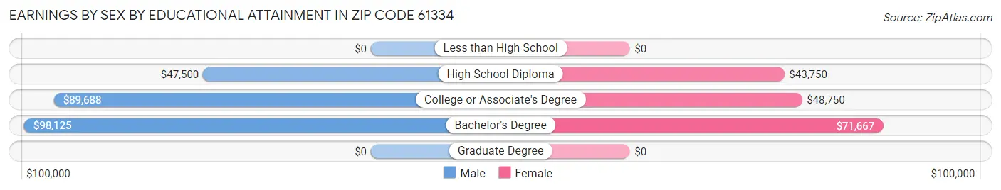 Earnings by Sex by Educational Attainment in Zip Code 61334