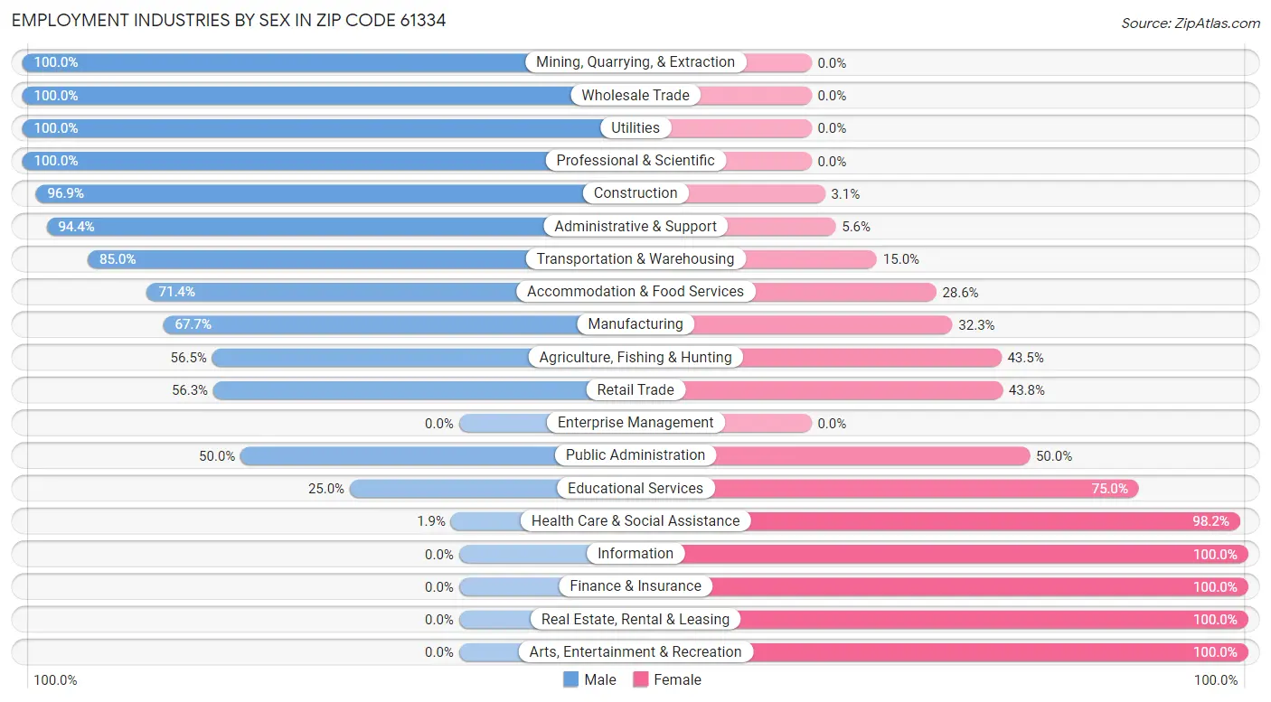 Employment Industries by Sex in Zip Code 61334