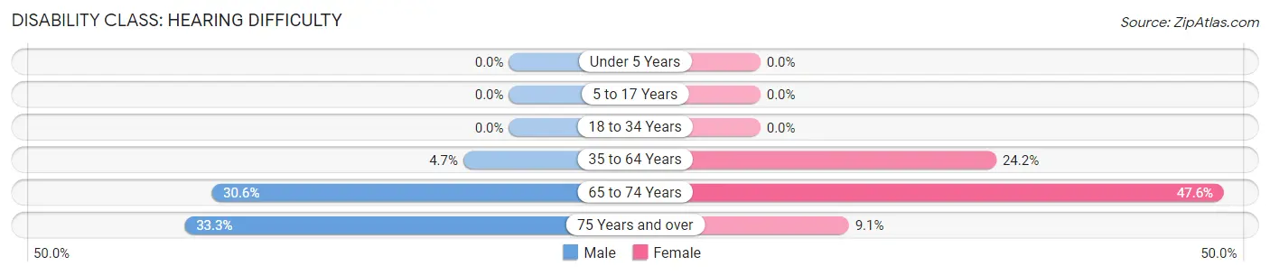 Disability in Zip Code 61334: <span>Hearing Difficulty</span>