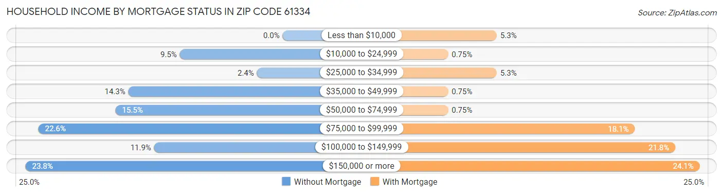 Household Income by Mortgage Status in Zip Code 61334