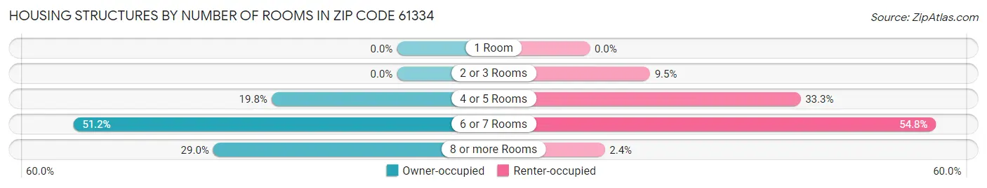 Housing Structures by Number of Rooms in Zip Code 61334