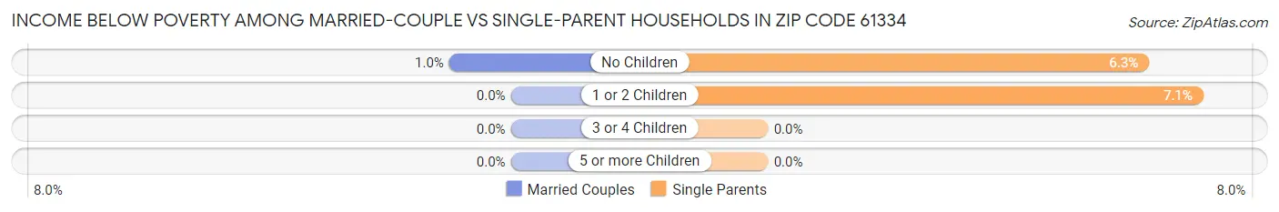 Income Below Poverty Among Married-Couple vs Single-Parent Households in Zip Code 61334