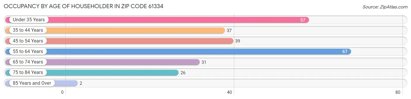 Occupancy by Age of Householder in Zip Code 61334