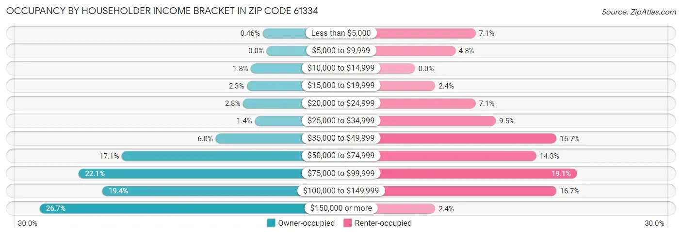Occupancy by Householder Income Bracket in Zip Code 61334