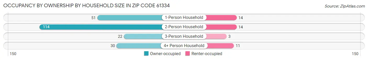 Occupancy by Ownership by Household Size in Zip Code 61334