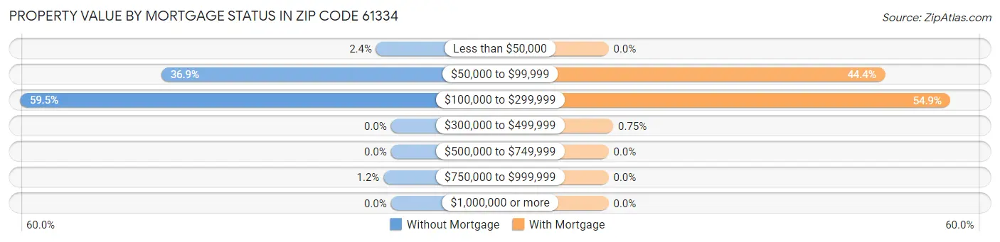 Property Value by Mortgage Status in Zip Code 61334