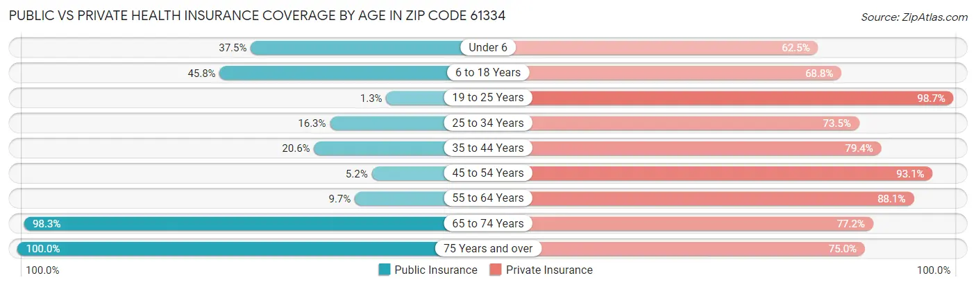 Public vs Private Health Insurance Coverage by Age in Zip Code 61334