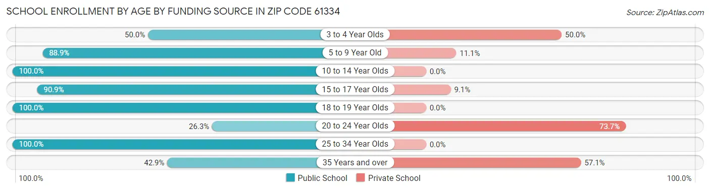 School Enrollment by Age by Funding Source in Zip Code 61334