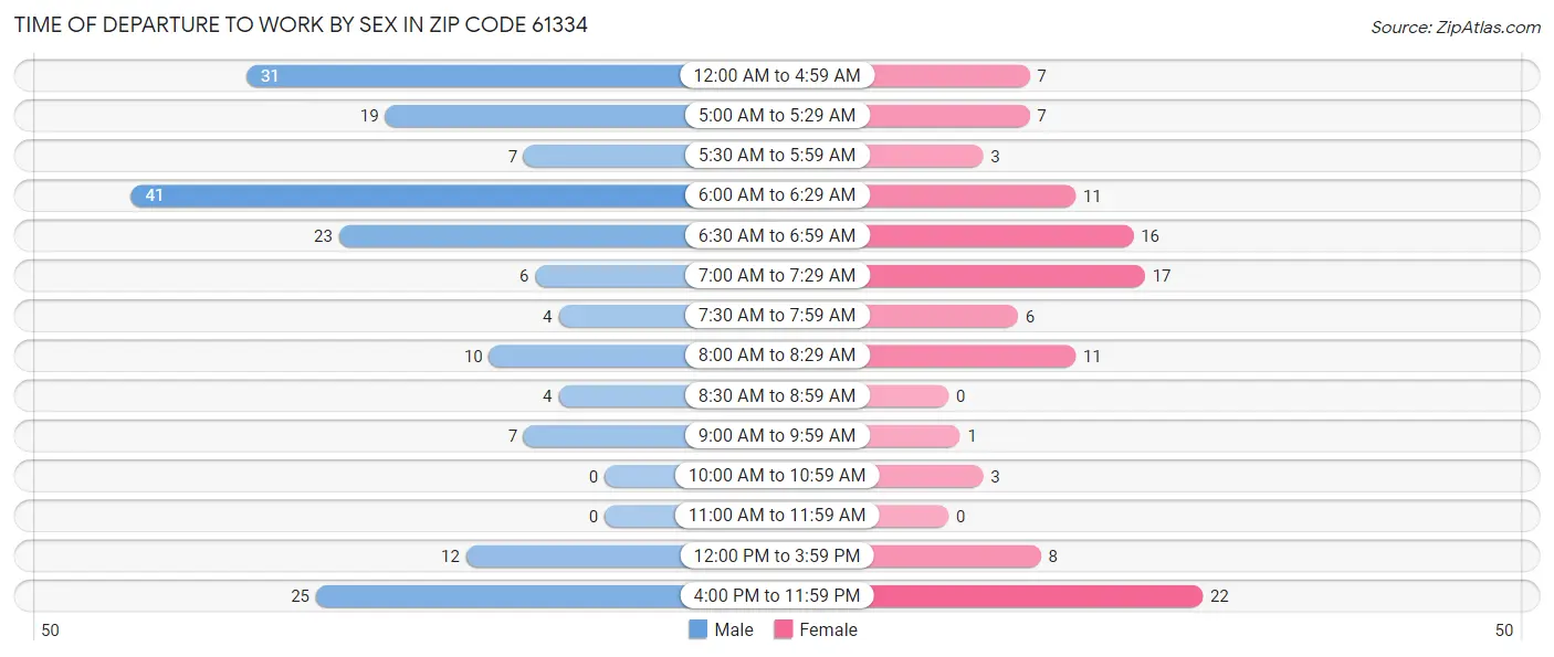 Time of Departure to Work by Sex in Zip Code 61334