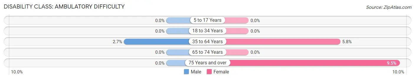 Disability in Zip Code 61335: <span>Ambulatory Difficulty</span>