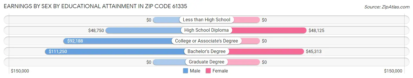 Earnings by Sex by Educational Attainment in Zip Code 61335