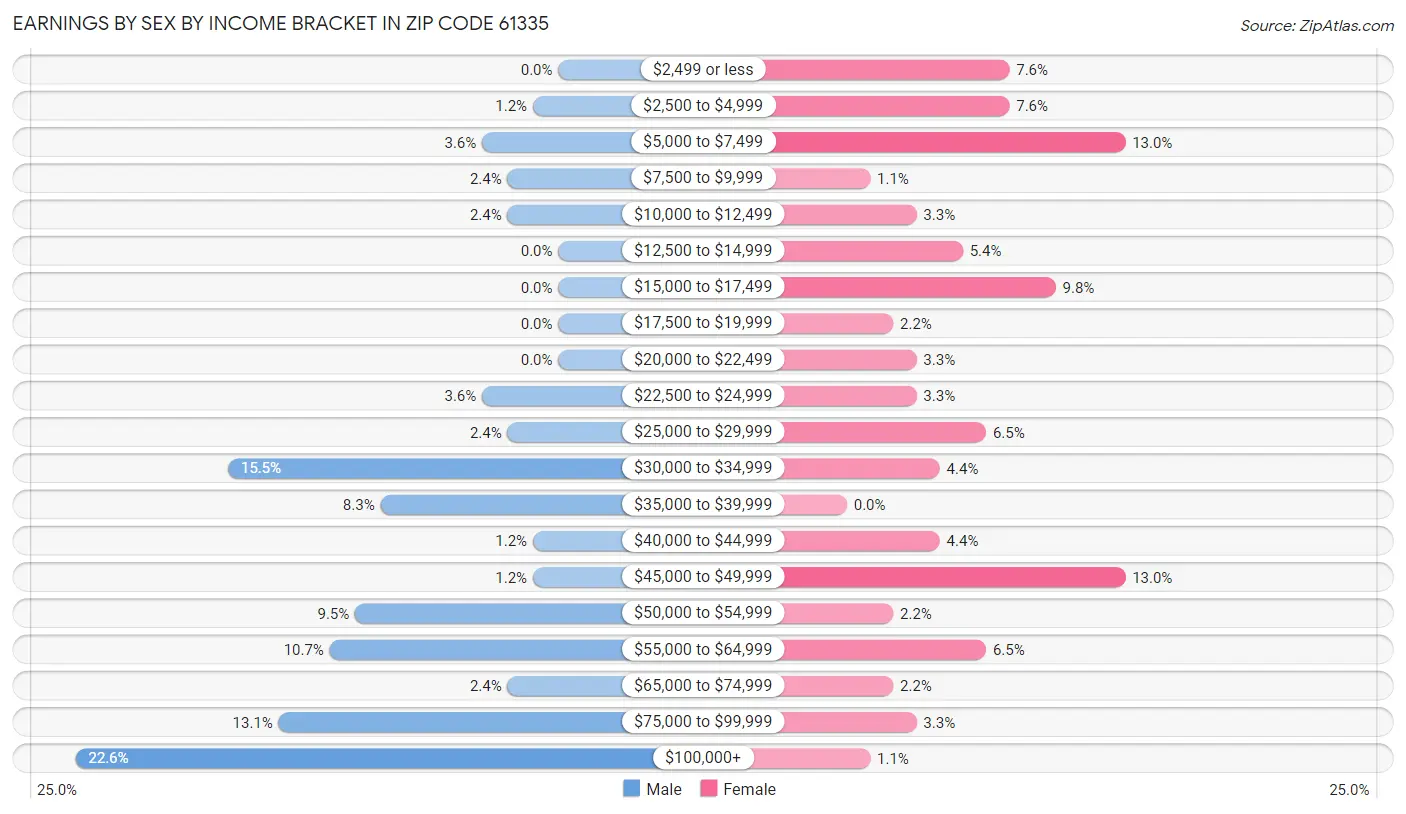 Earnings by Sex by Income Bracket in Zip Code 61335