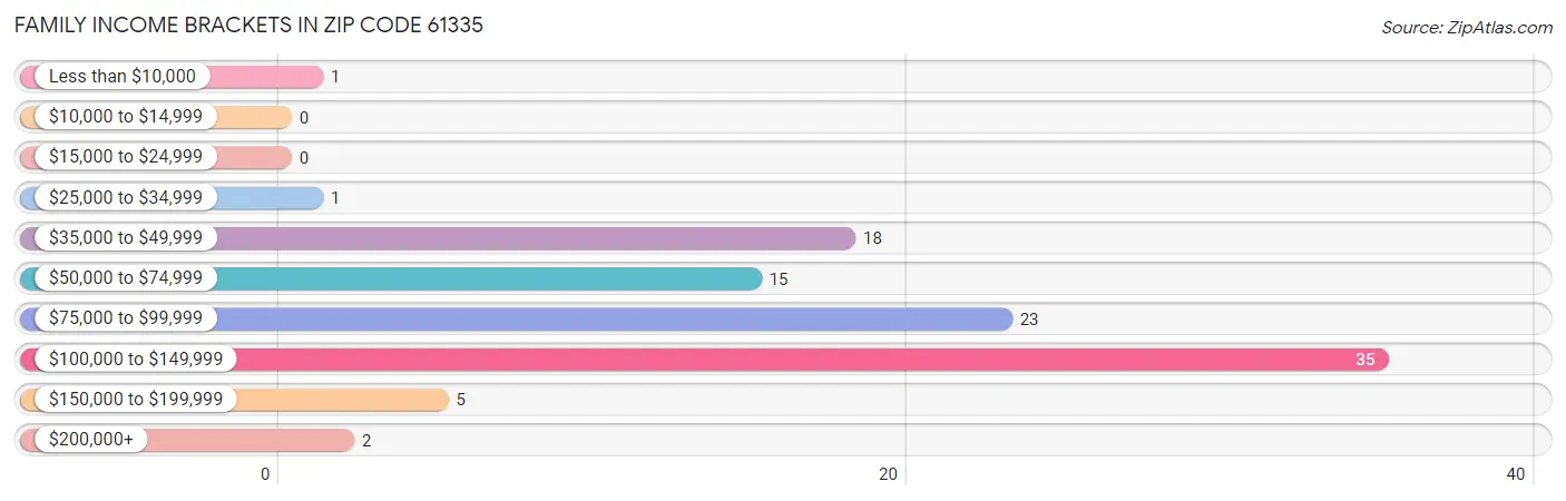 Family Income Brackets in Zip Code 61335