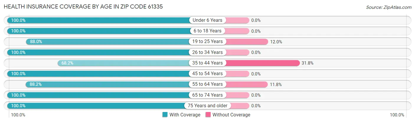 Health Insurance Coverage by Age in Zip Code 61335