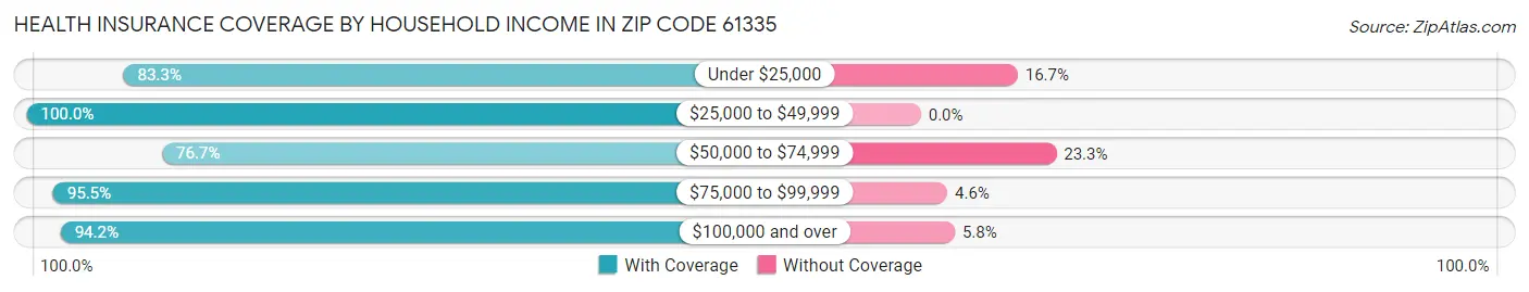 Health Insurance Coverage by Household Income in Zip Code 61335